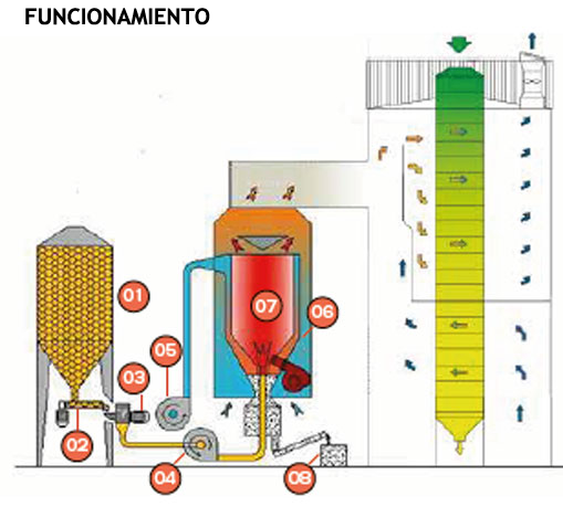 Funcionamiento generador de energía térmica con polvo de biomasa