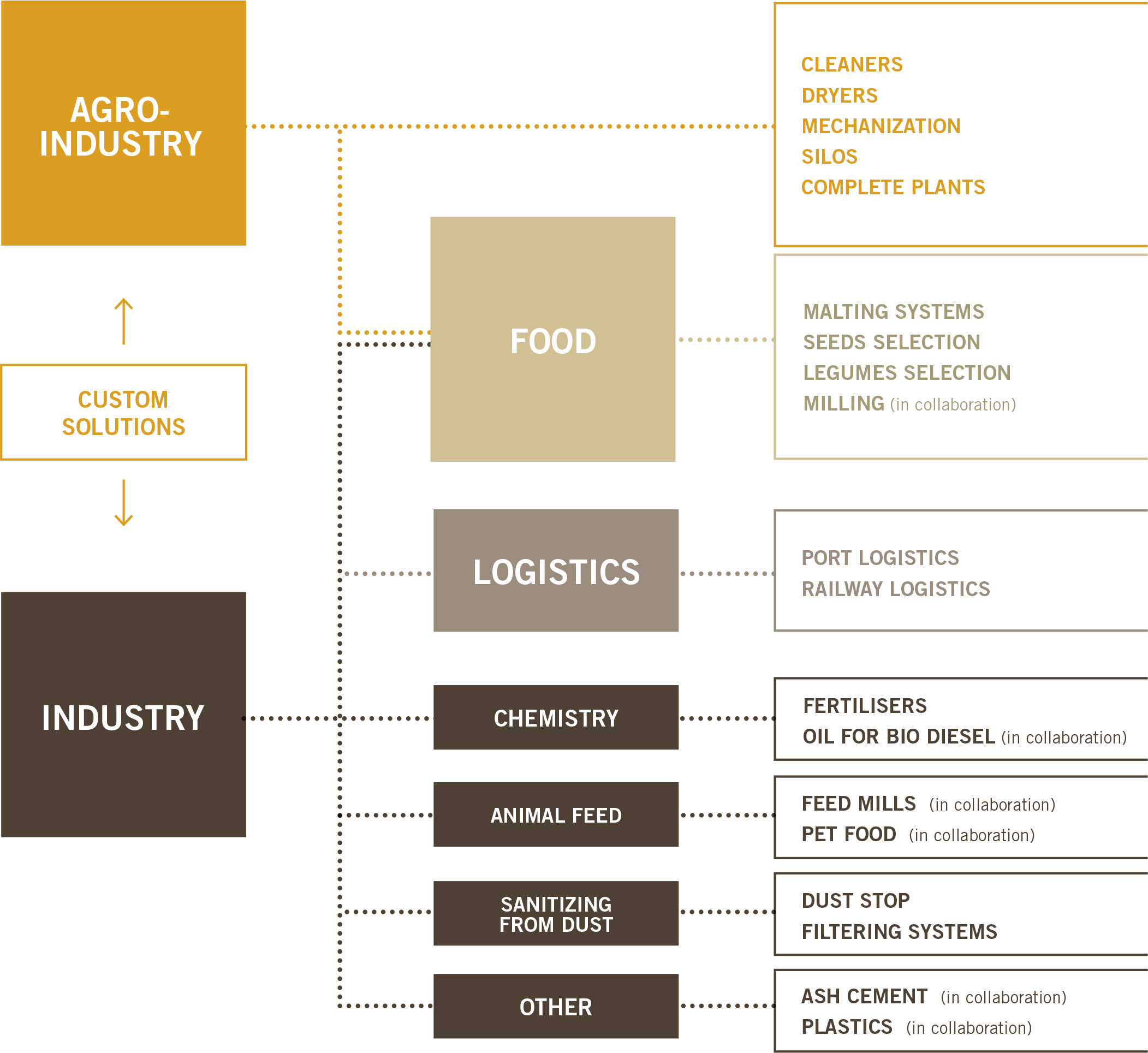 Soluzione personalizzato - industria e agroindustria